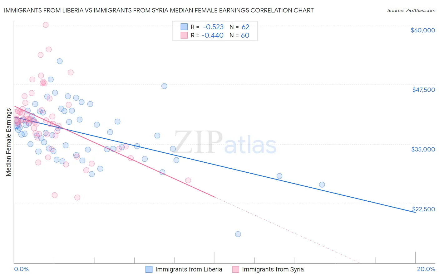 Immigrants from Liberia vs Immigrants from Syria Median Female Earnings