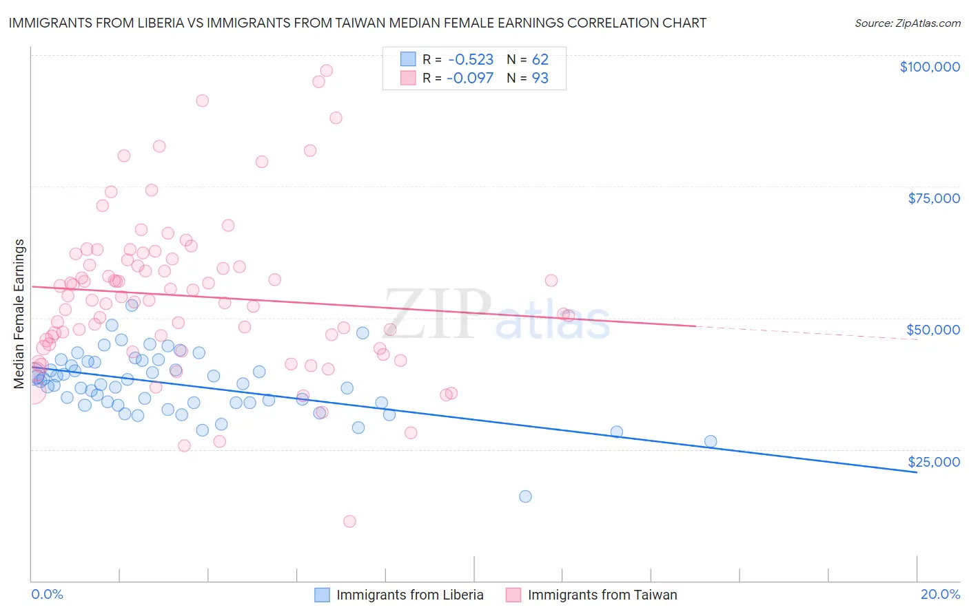 Immigrants from Liberia vs Immigrants from Taiwan Median Female Earnings