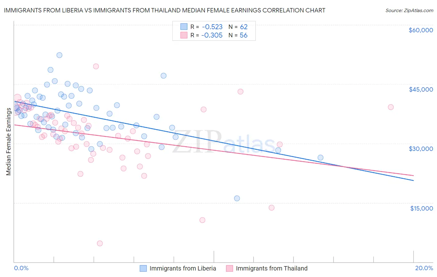 Immigrants from Liberia vs Immigrants from Thailand Median Female Earnings