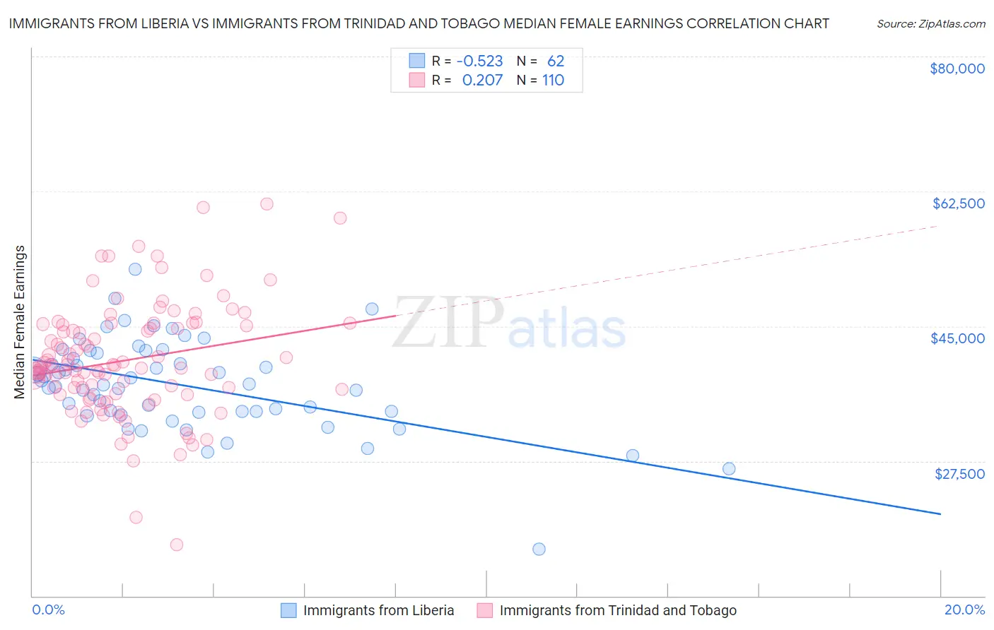 Immigrants from Liberia vs Immigrants from Trinidad and Tobago Median Female Earnings