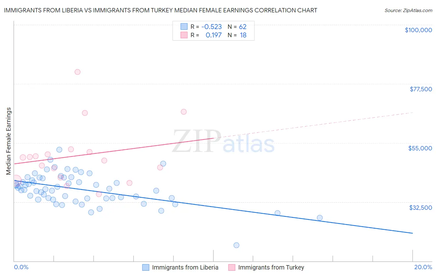 Immigrants from Liberia vs Immigrants from Turkey Median Female Earnings