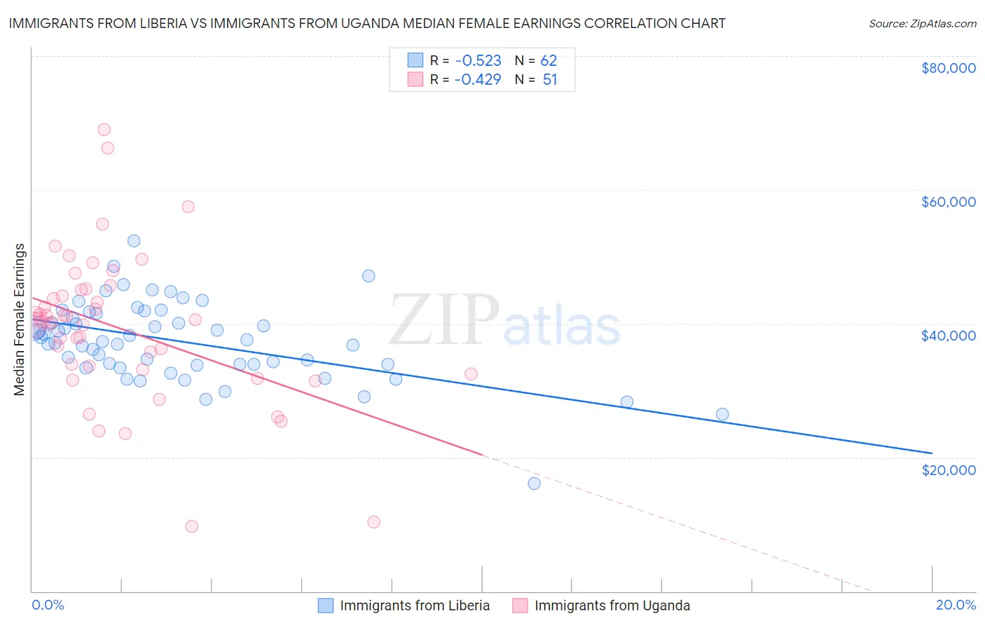 Immigrants from Liberia vs Immigrants from Uganda Median Female Earnings