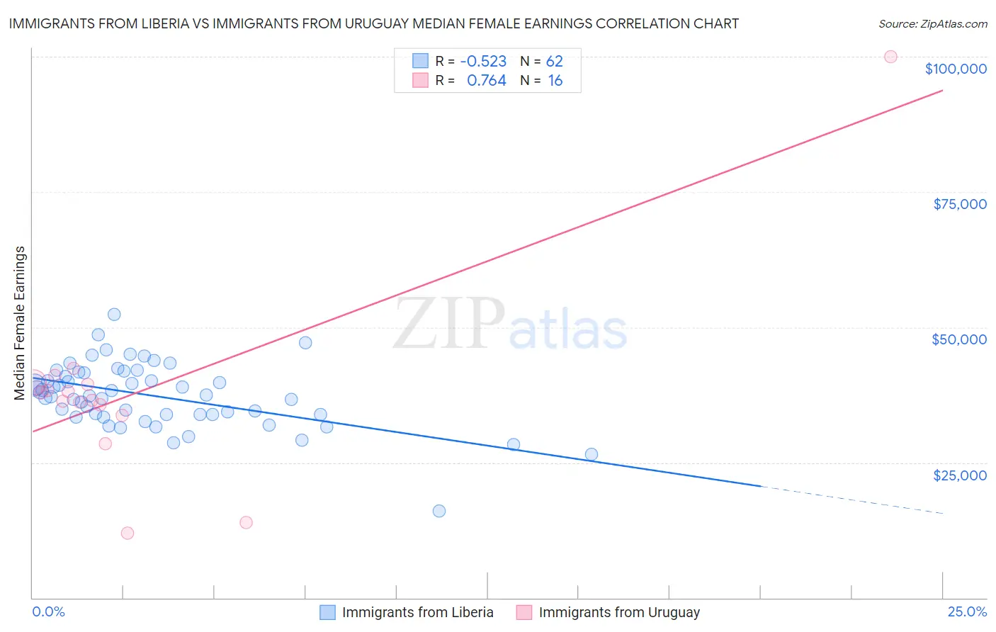 Immigrants from Liberia vs Immigrants from Uruguay Median Female Earnings