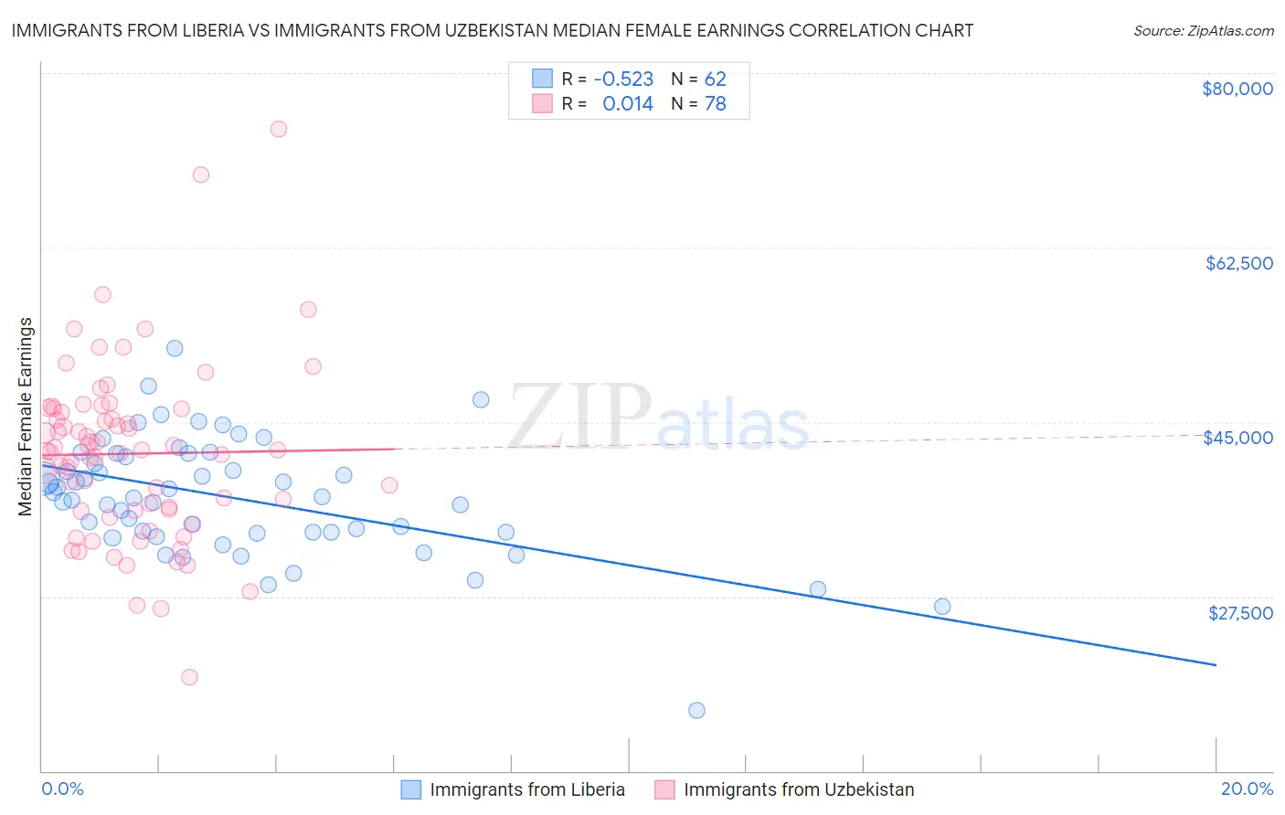 Immigrants from Liberia vs Immigrants from Uzbekistan Median Female Earnings