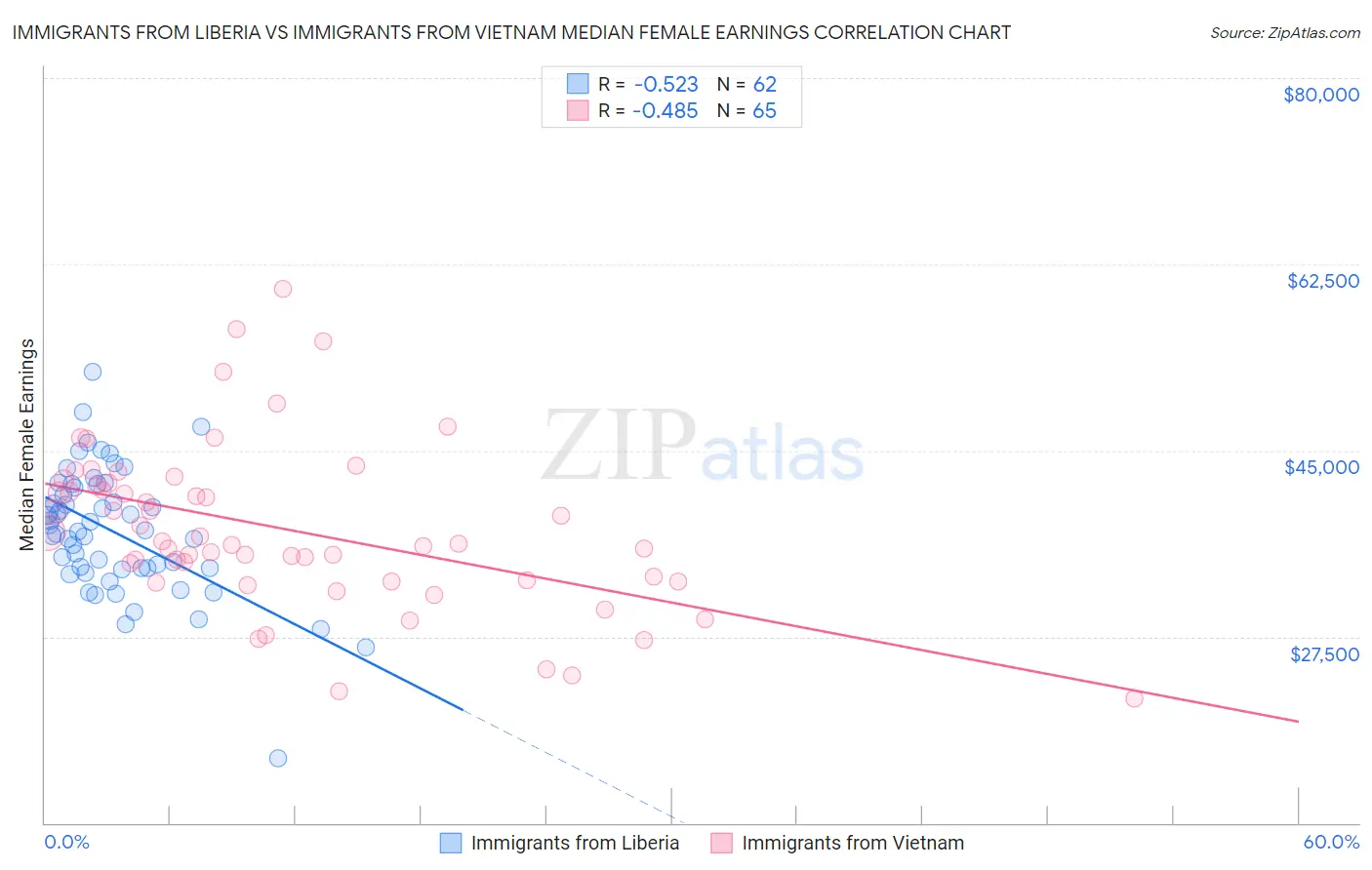 Immigrants from Liberia vs Immigrants from Vietnam Median Female Earnings