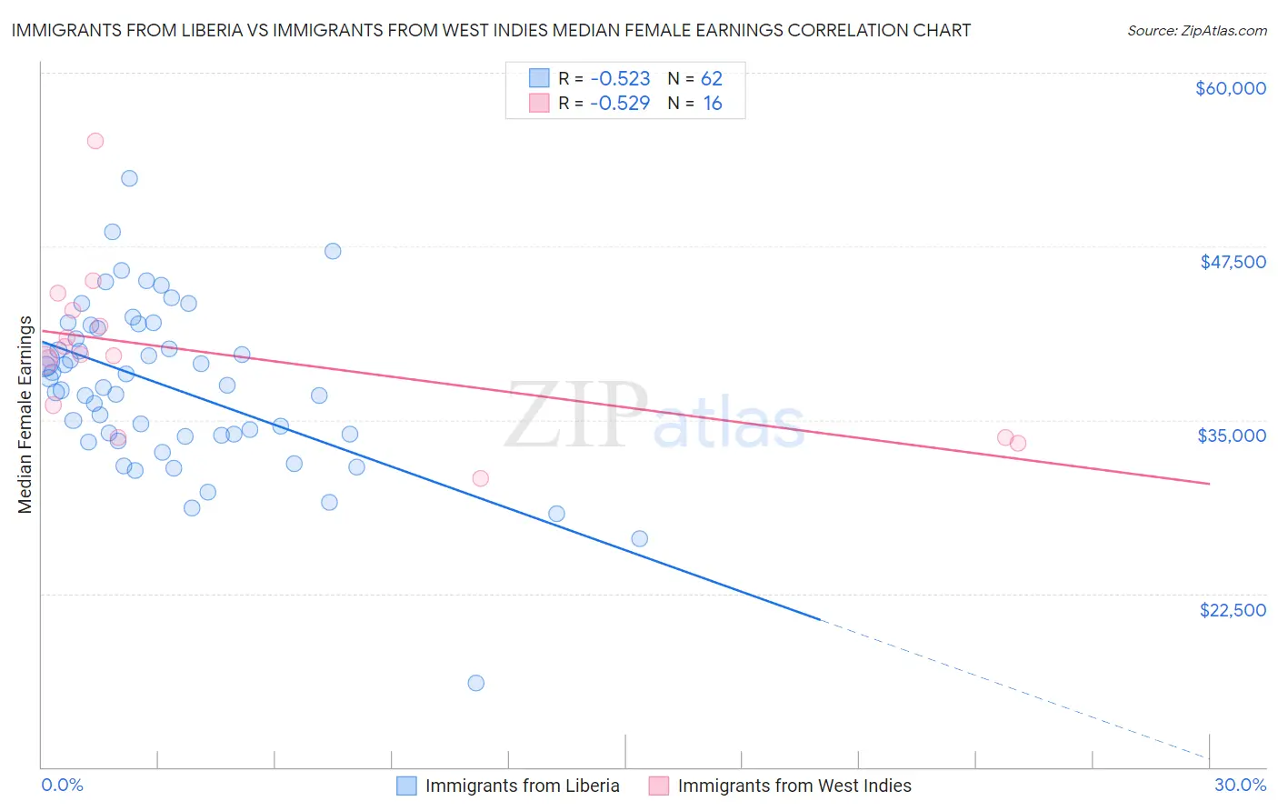 Immigrants from Liberia vs Immigrants from West Indies Median Female Earnings