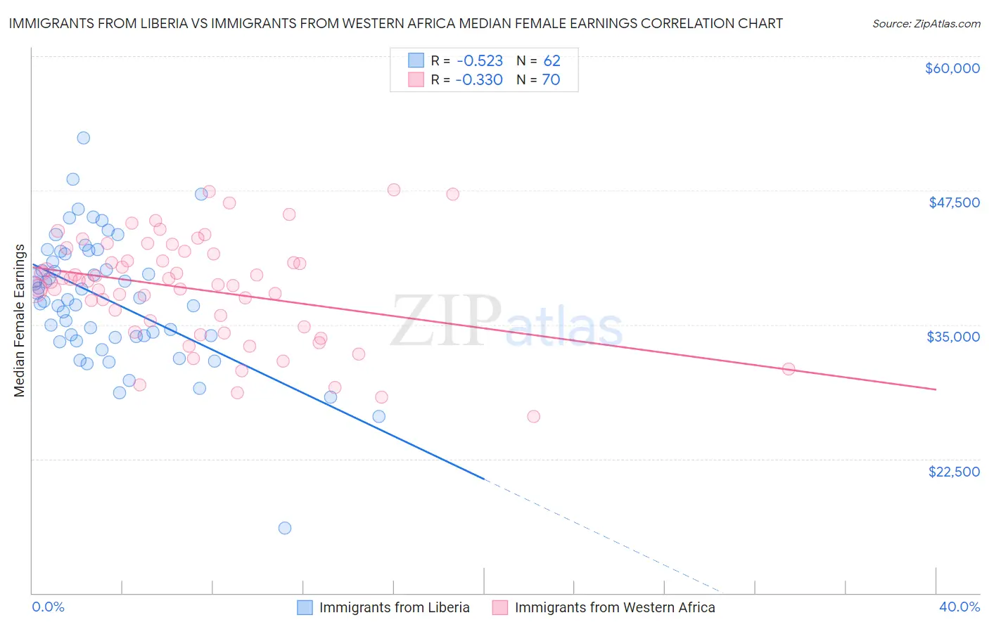 Immigrants from Liberia vs Immigrants from Western Africa Median Female Earnings