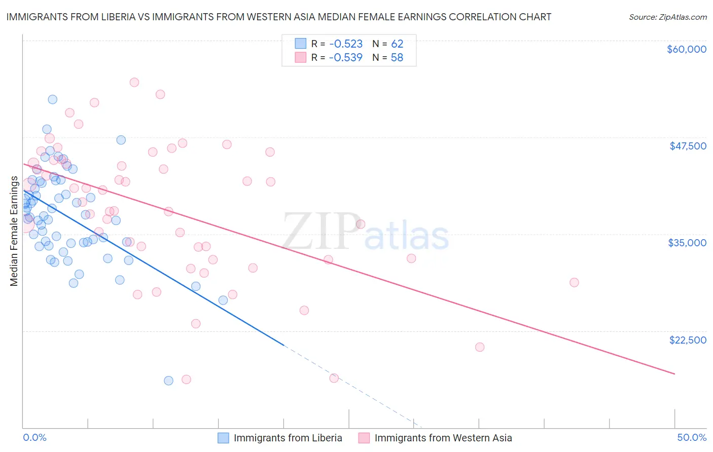 Immigrants from Liberia vs Immigrants from Western Asia Median Female Earnings