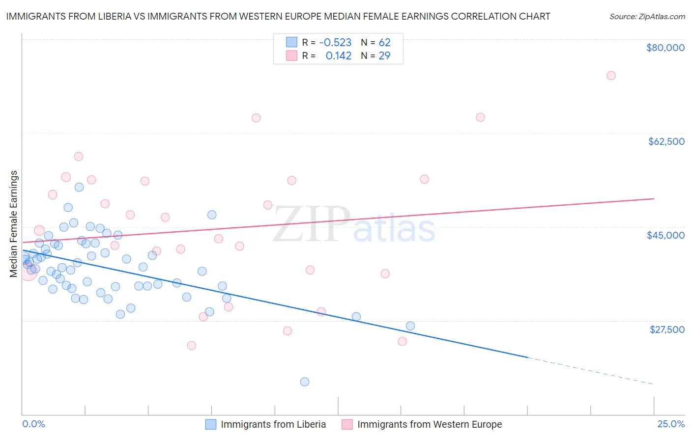 Immigrants from Liberia vs Immigrants from Western Europe Median Female Earnings