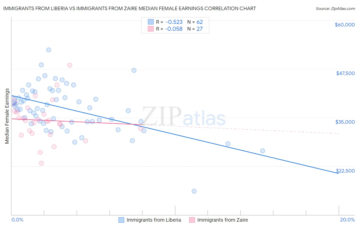 Immigrants from Liberia vs Immigrants from Zaire Median Female Earnings