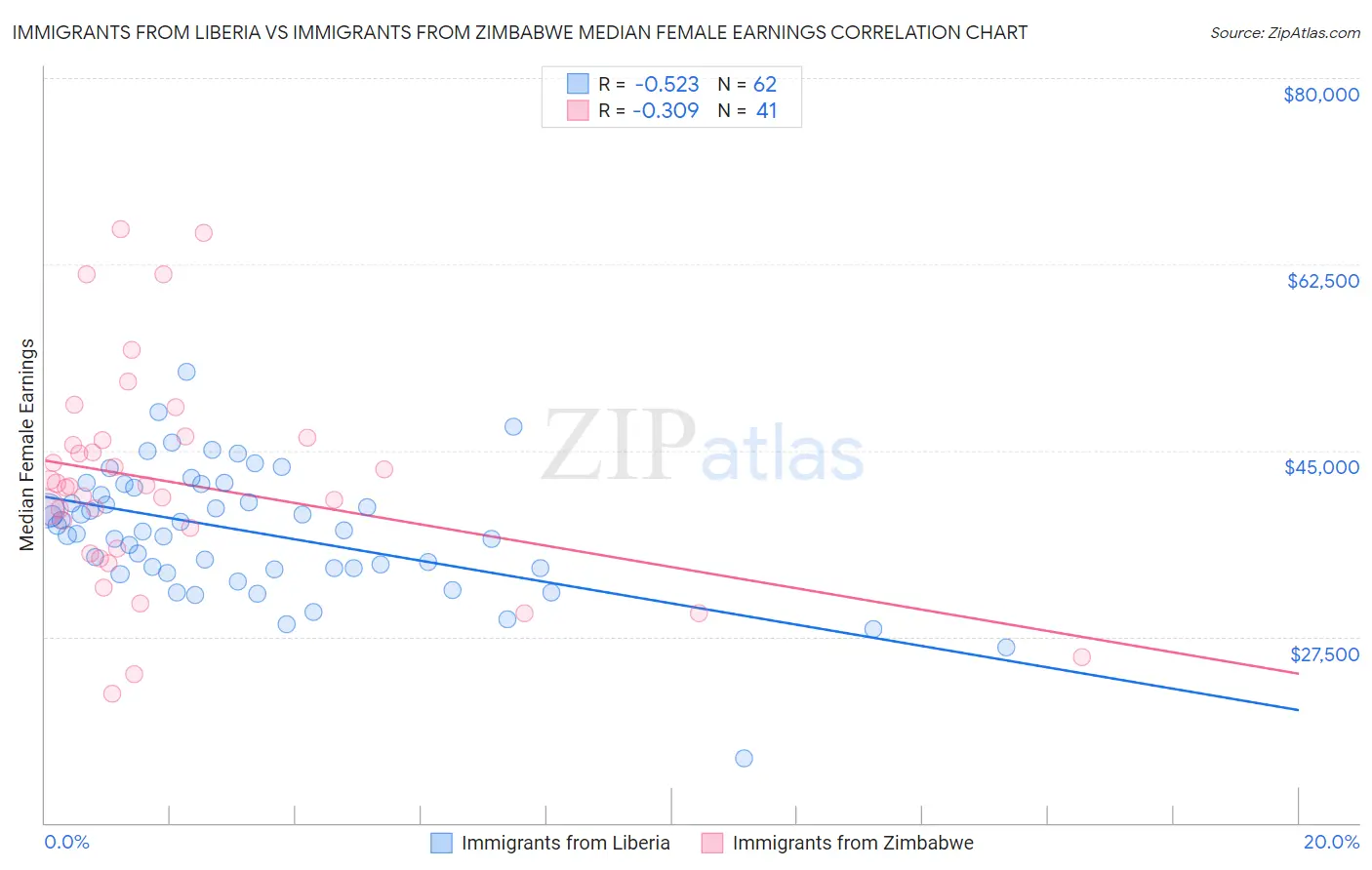 Immigrants from Liberia vs Immigrants from Zimbabwe Median Female Earnings