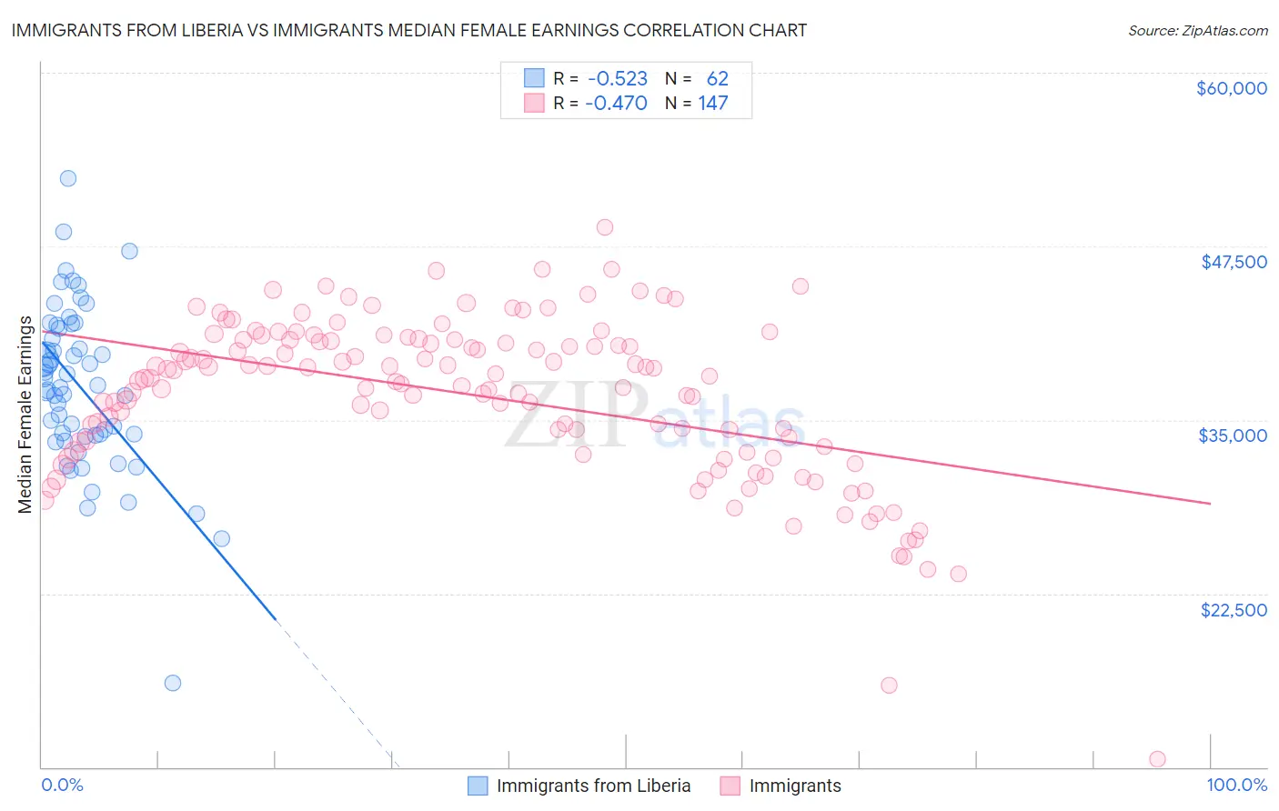 Immigrants from Liberia vs Immigrants Median Female Earnings