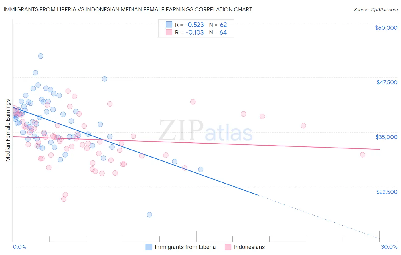 Immigrants from Liberia vs Indonesian Median Female Earnings
