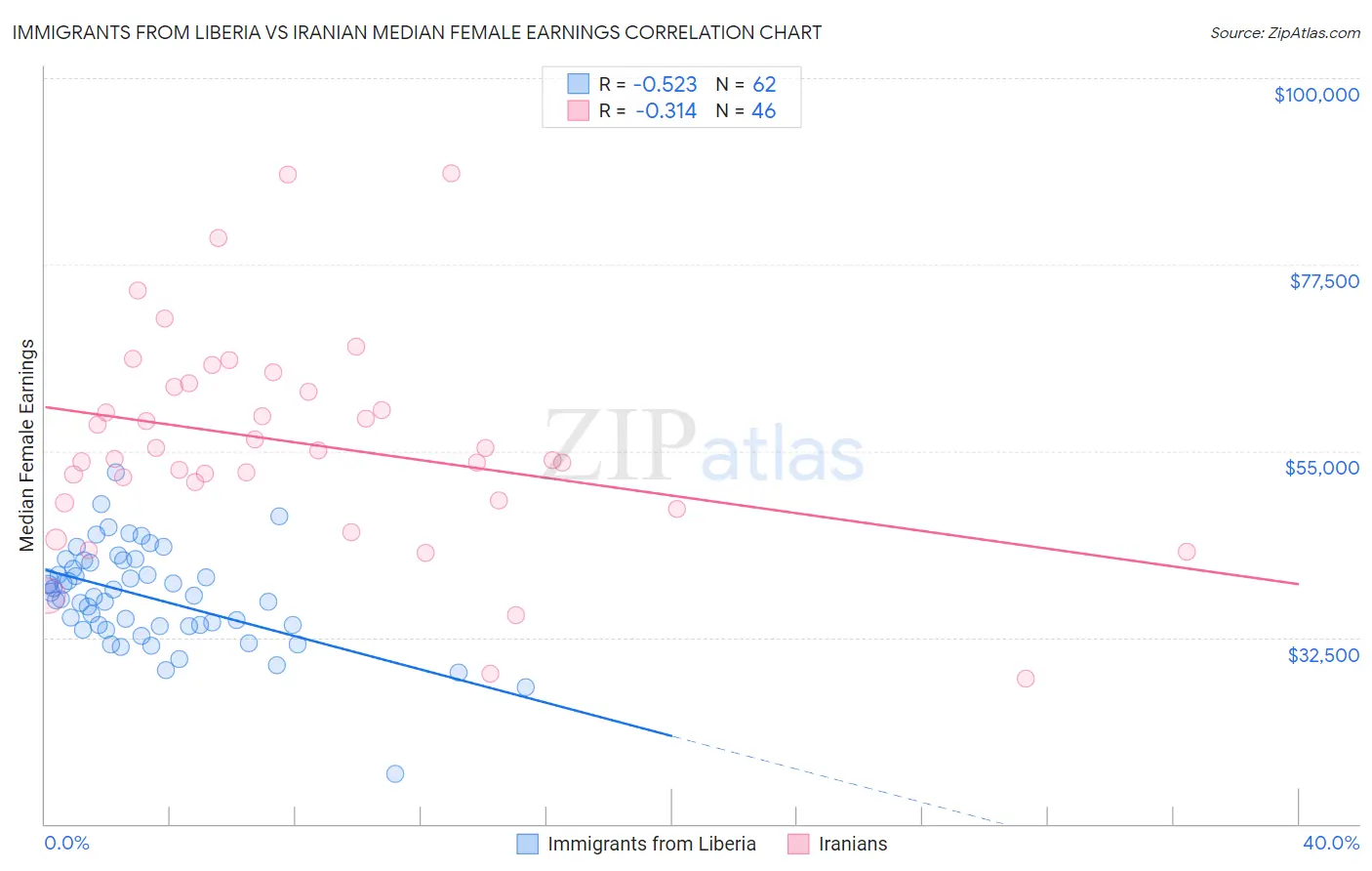 Immigrants from Liberia vs Iranian Median Female Earnings