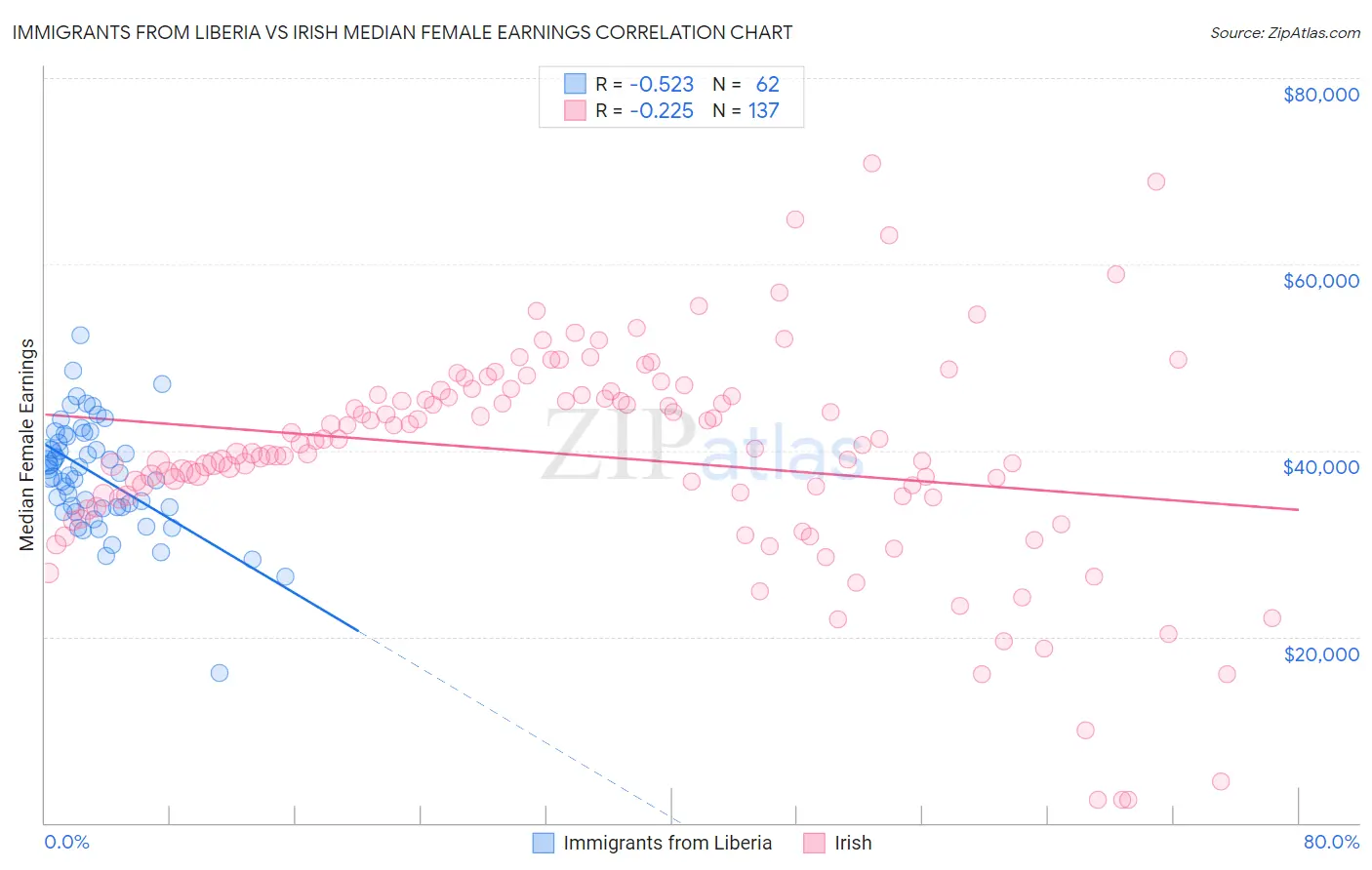 Immigrants from Liberia vs Irish Median Female Earnings