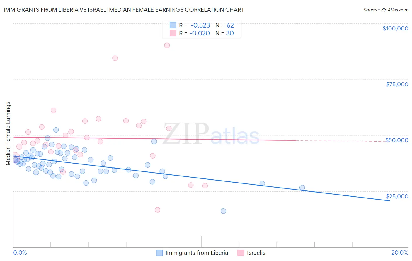 Immigrants from Liberia vs Israeli Median Female Earnings