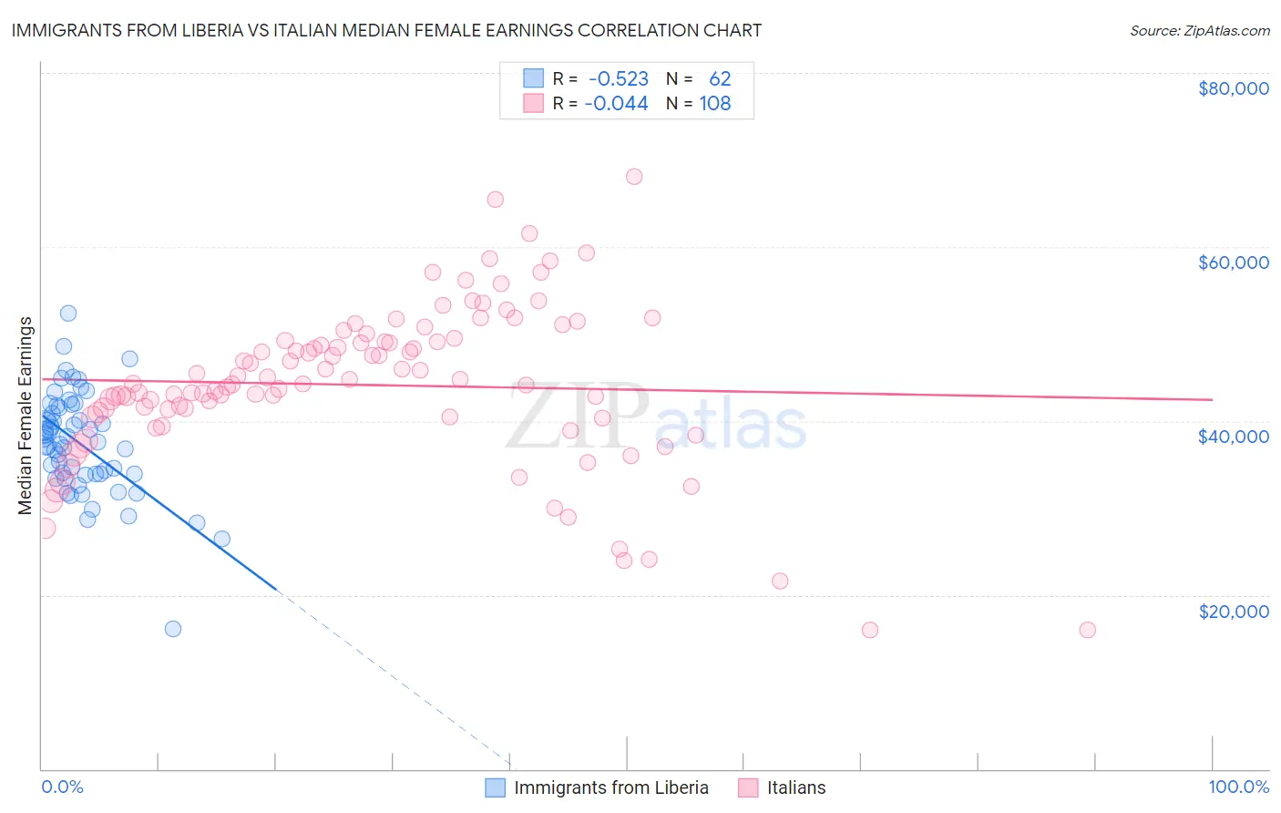 Immigrants from Liberia vs Italian Median Female Earnings