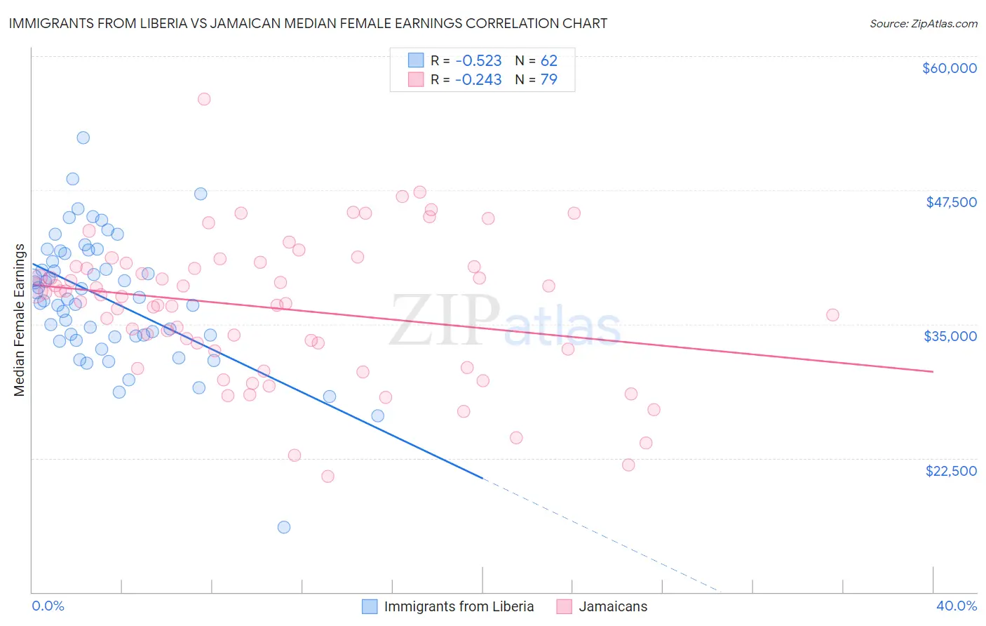 Immigrants from Liberia vs Jamaican Median Female Earnings