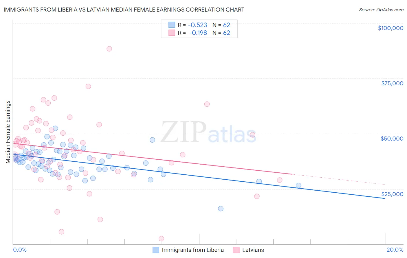 Immigrants from Liberia vs Latvian Median Female Earnings