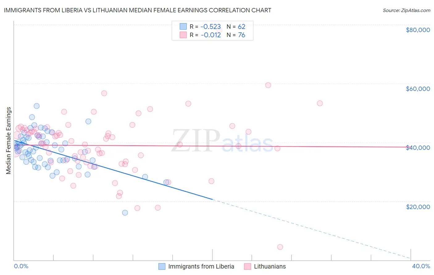 Immigrants from Liberia vs Lithuanian Median Female Earnings