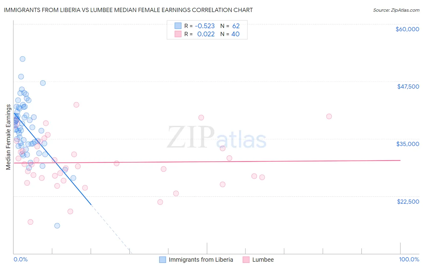 Immigrants from Liberia vs Lumbee Median Female Earnings