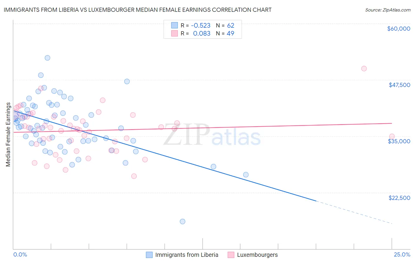 Immigrants from Liberia vs Luxembourger Median Female Earnings