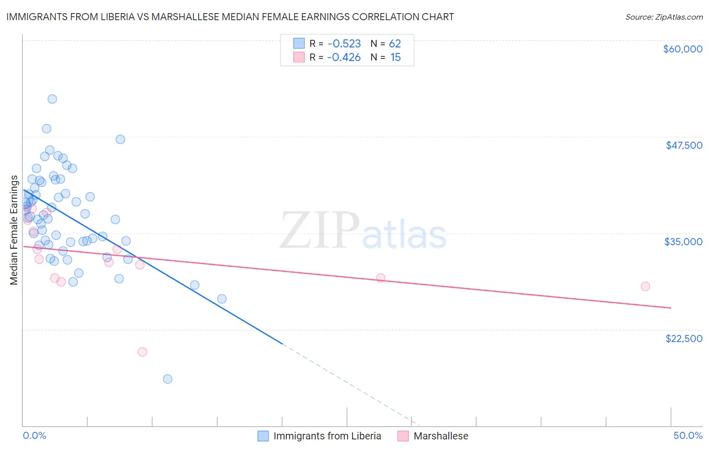 Immigrants from Liberia vs Marshallese Median Female Earnings