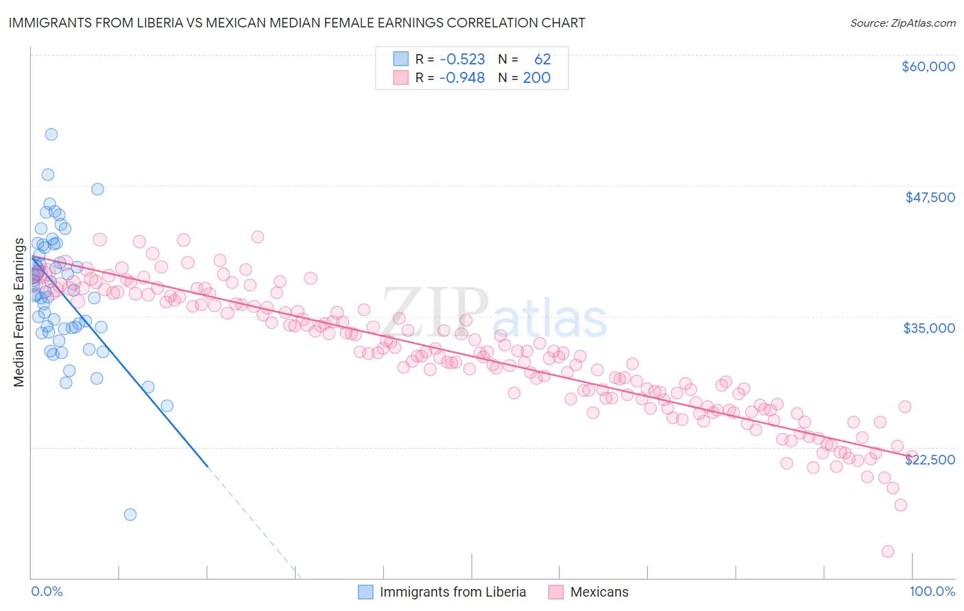 Immigrants from Liberia vs Mexican Median Female Earnings