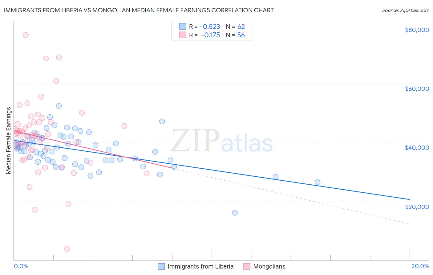 Immigrants from Liberia vs Mongolian Median Female Earnings