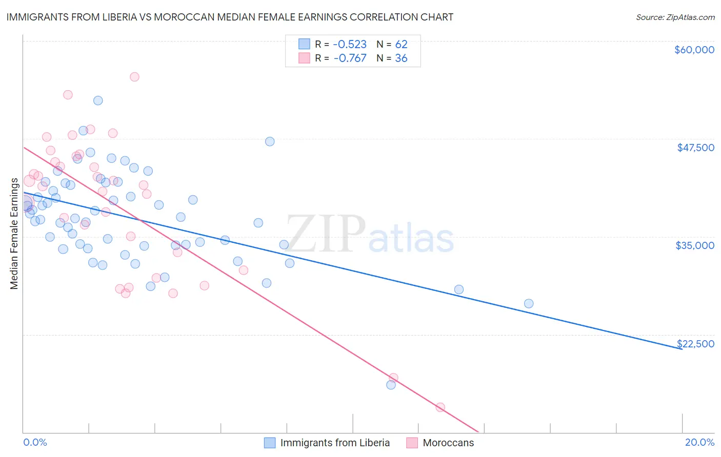 Immigrants from Liberia vs Moroccan Median Female Earnings