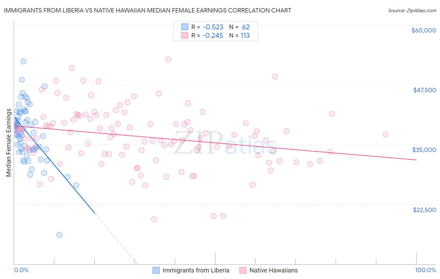 Immigrants from Liberia vs Native Hawaiian Median Female Earnings