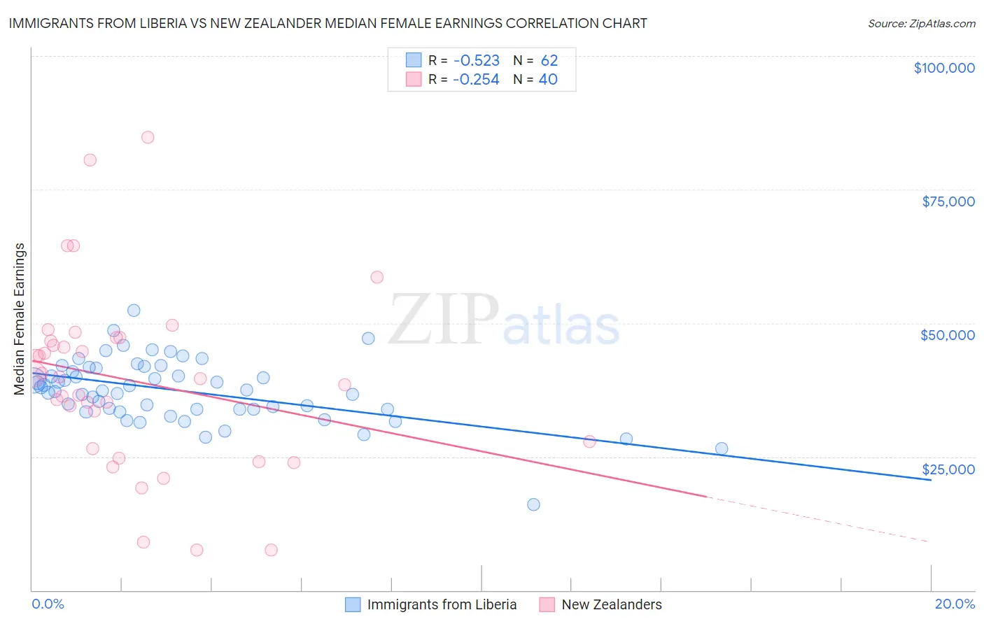 Immigrants from Liberia vs New Zealander Median Female Earnings