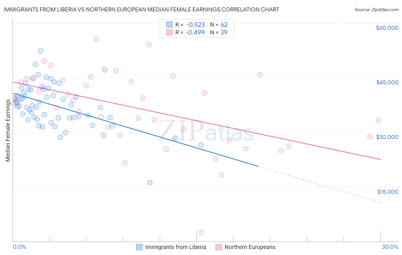 Immigrants from Liberia vs Northern European Median Female Earnings