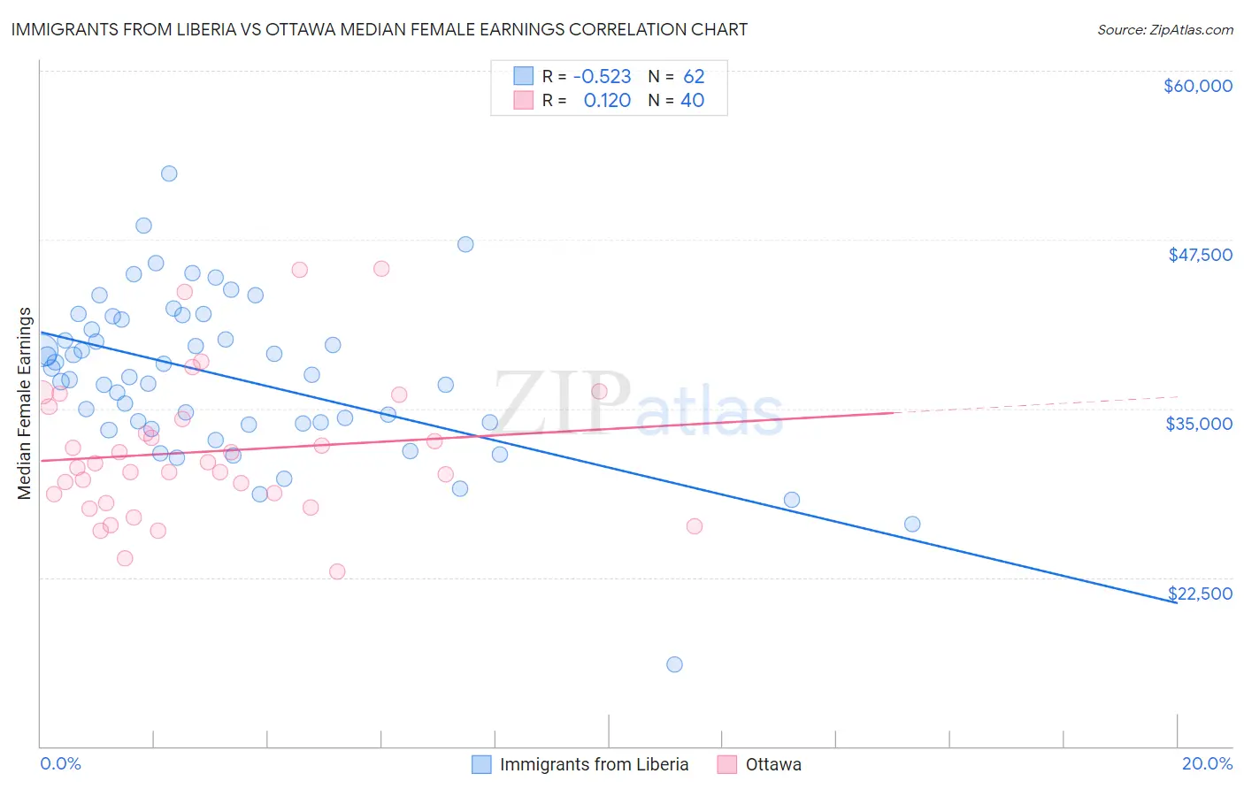 Immigrants from Liberia vs Ottawa Median Female Earnings