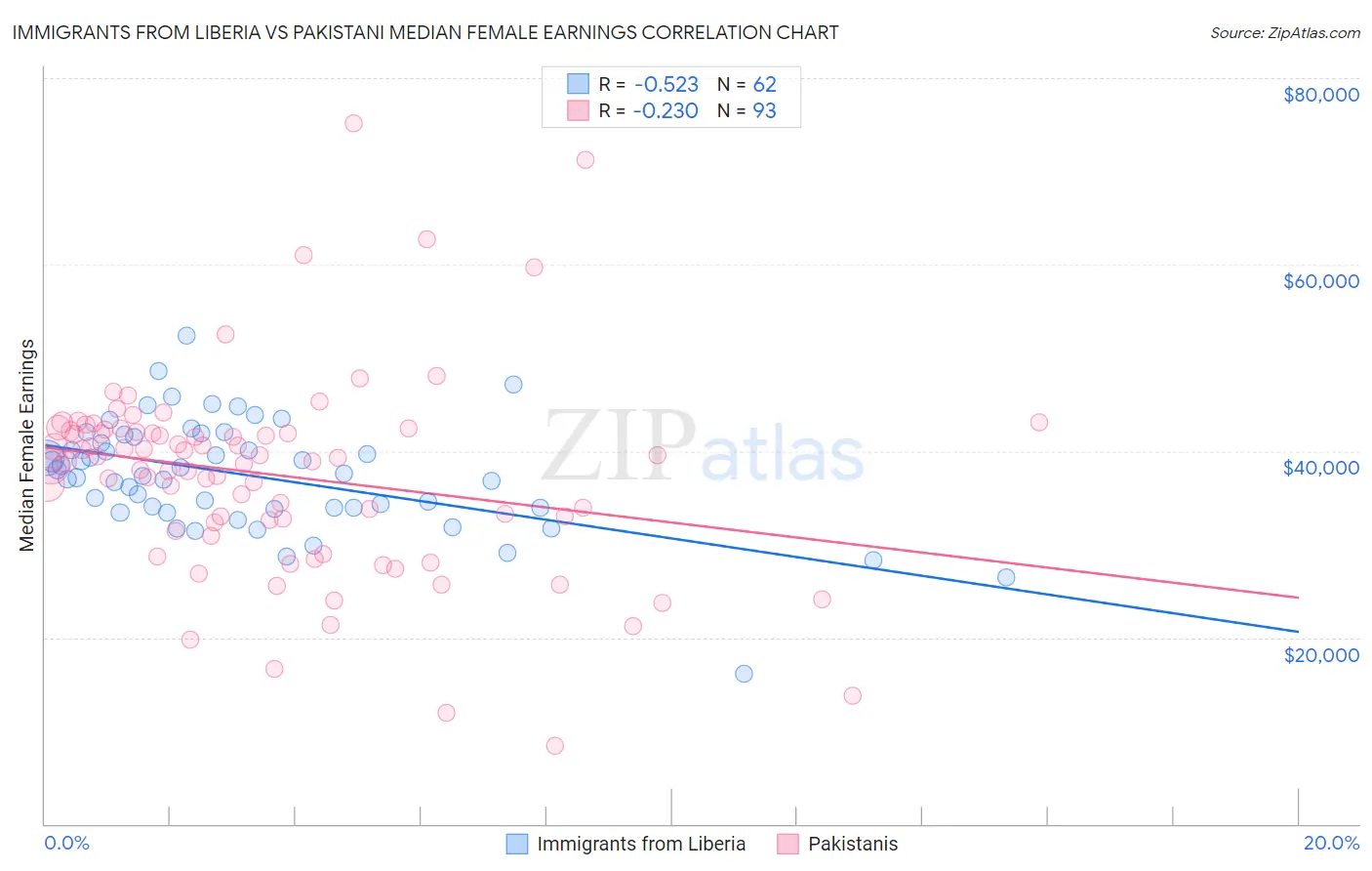 Immigrants from Liberia vs Pakistani Median Female Earnings