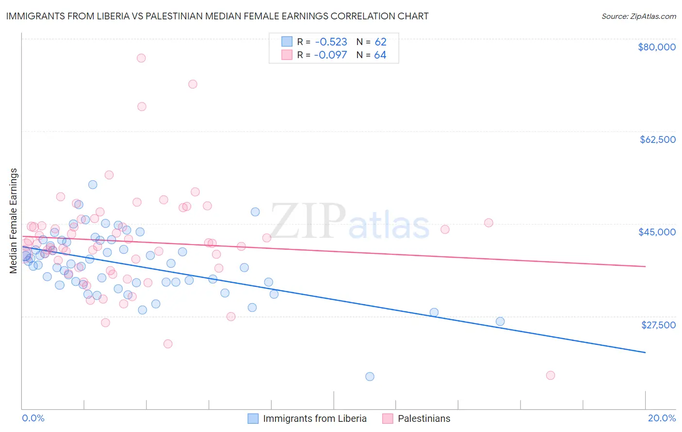 Immigrants from Liberia vs Palestinian Median Female Earnings