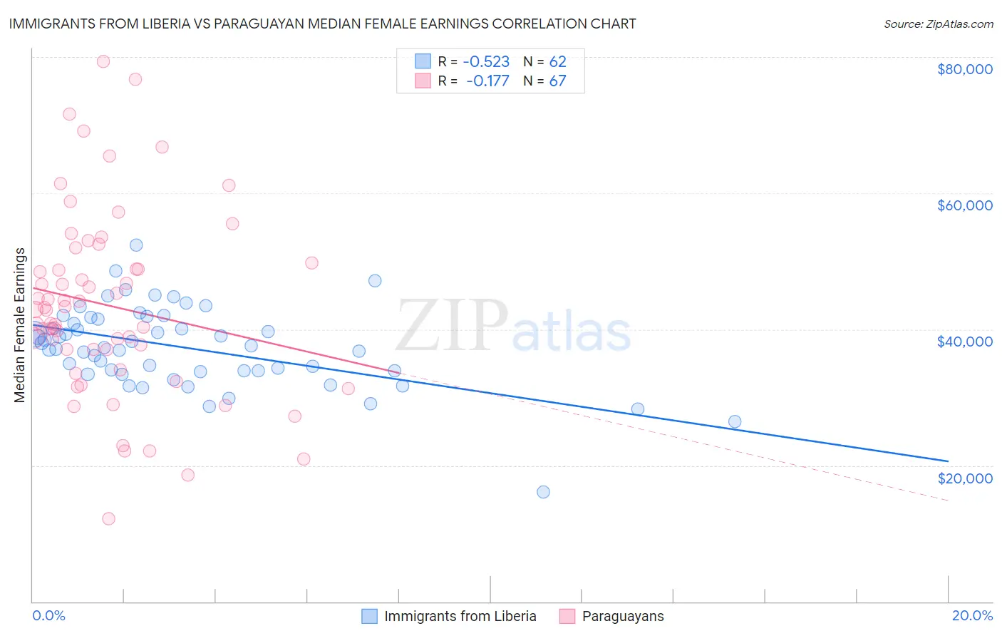 Immigrants from Liberia vs Paraguayan Median Female Earnings