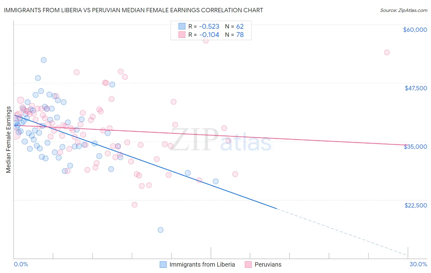 Immigrants from Liberia vs Peruvian Median Female Earnings