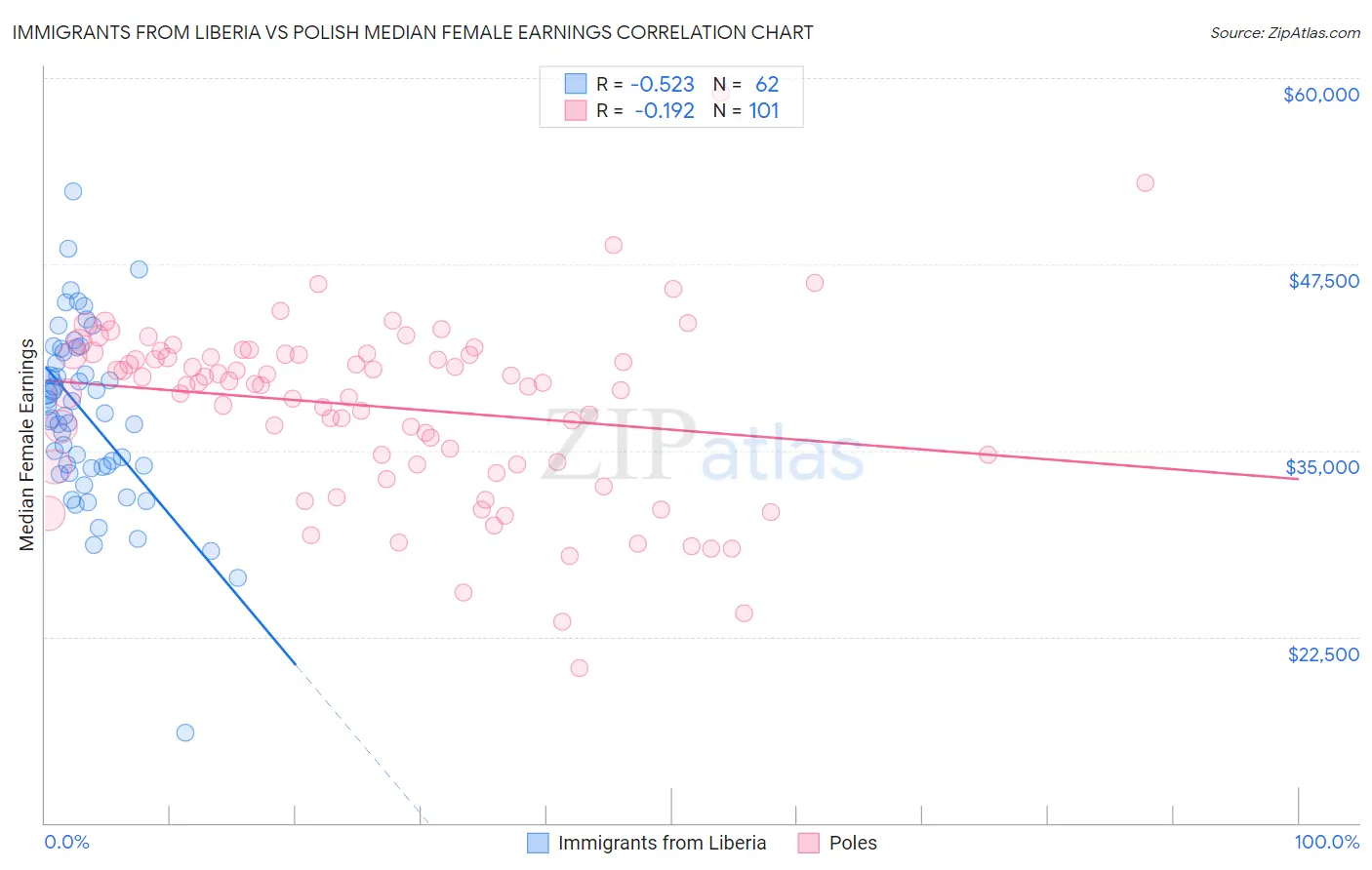 Immigrants from Liberia vs Polish Median Female Earnings