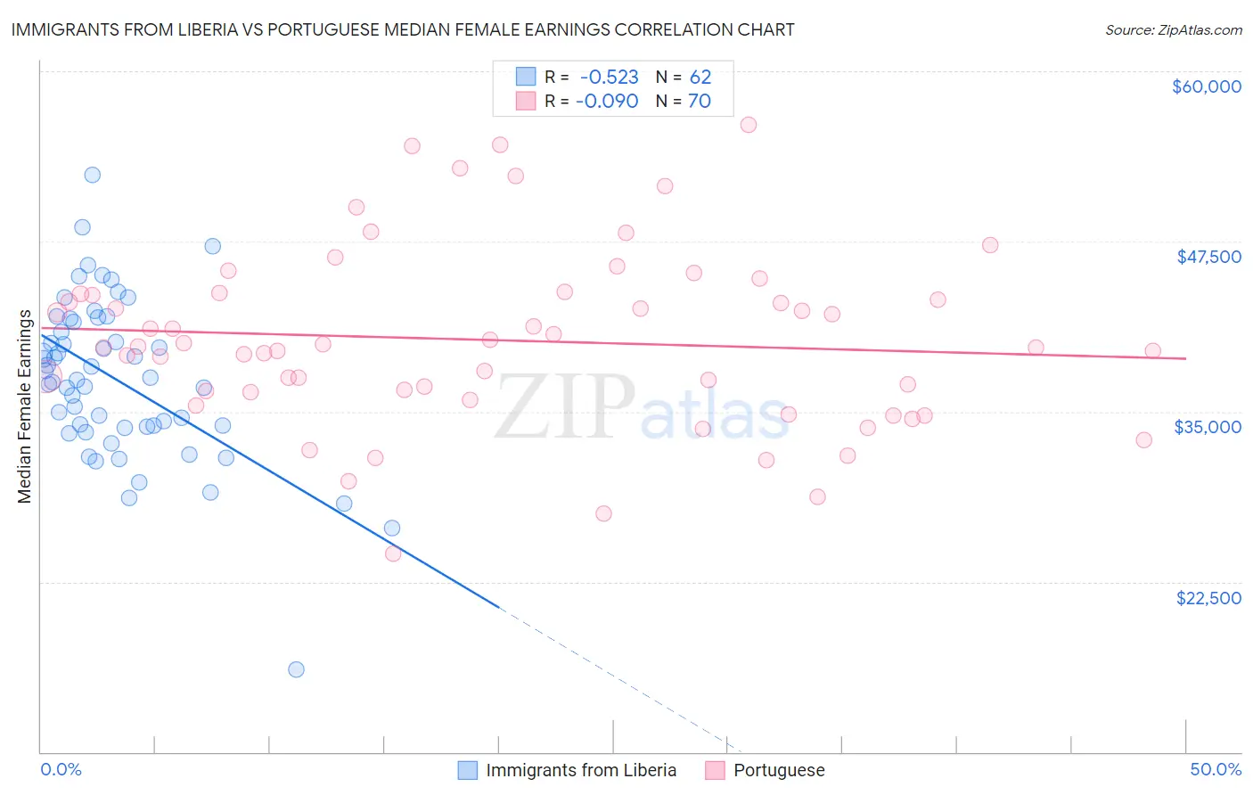 Immigrants from Liberia vs Portuguese Median Female Earnings