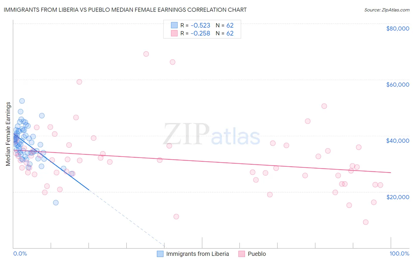 Immigrants from Liberia vs Pueblo Median Female Earnings