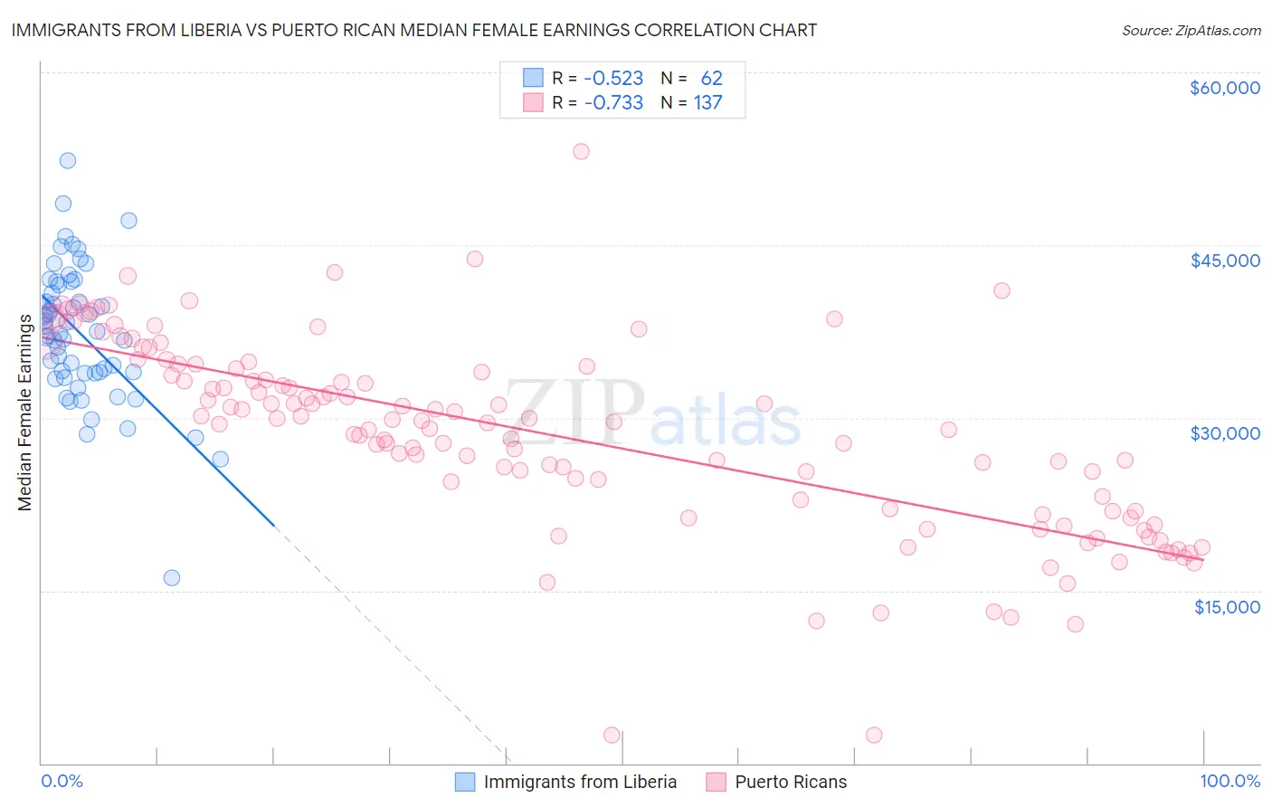 Immigrants from Liberia vs Puerto Rican Median Female Earnings
