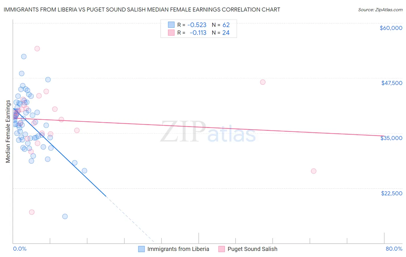 Immigrants from Liberia vs Puget Sound Salish Median Female Earnings