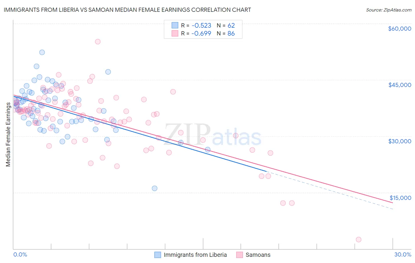 Immigrants from Liberia vs Samoan Median Female Earnings