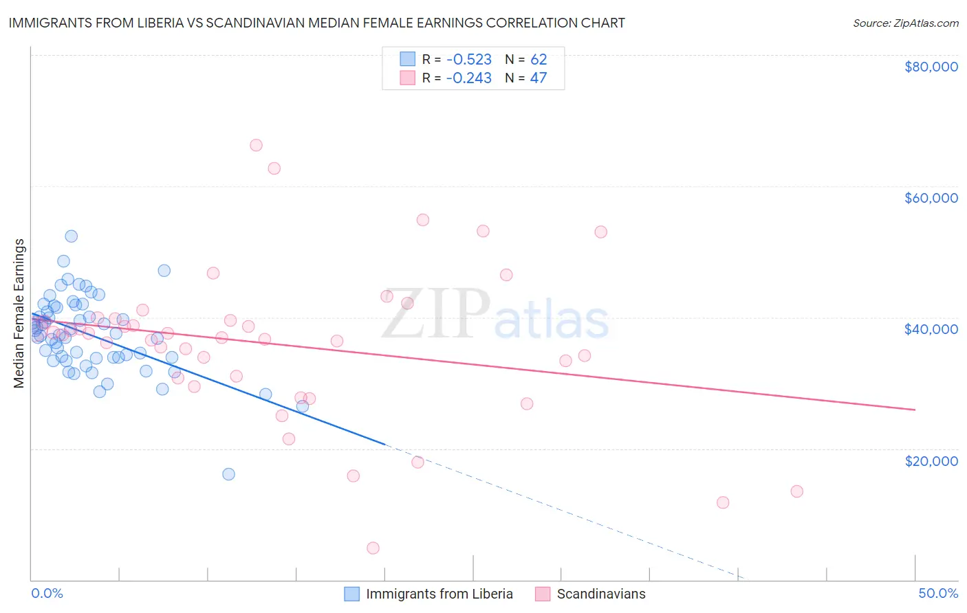 Immigrants from Liberia vs Scandinavian Median Female Earnings