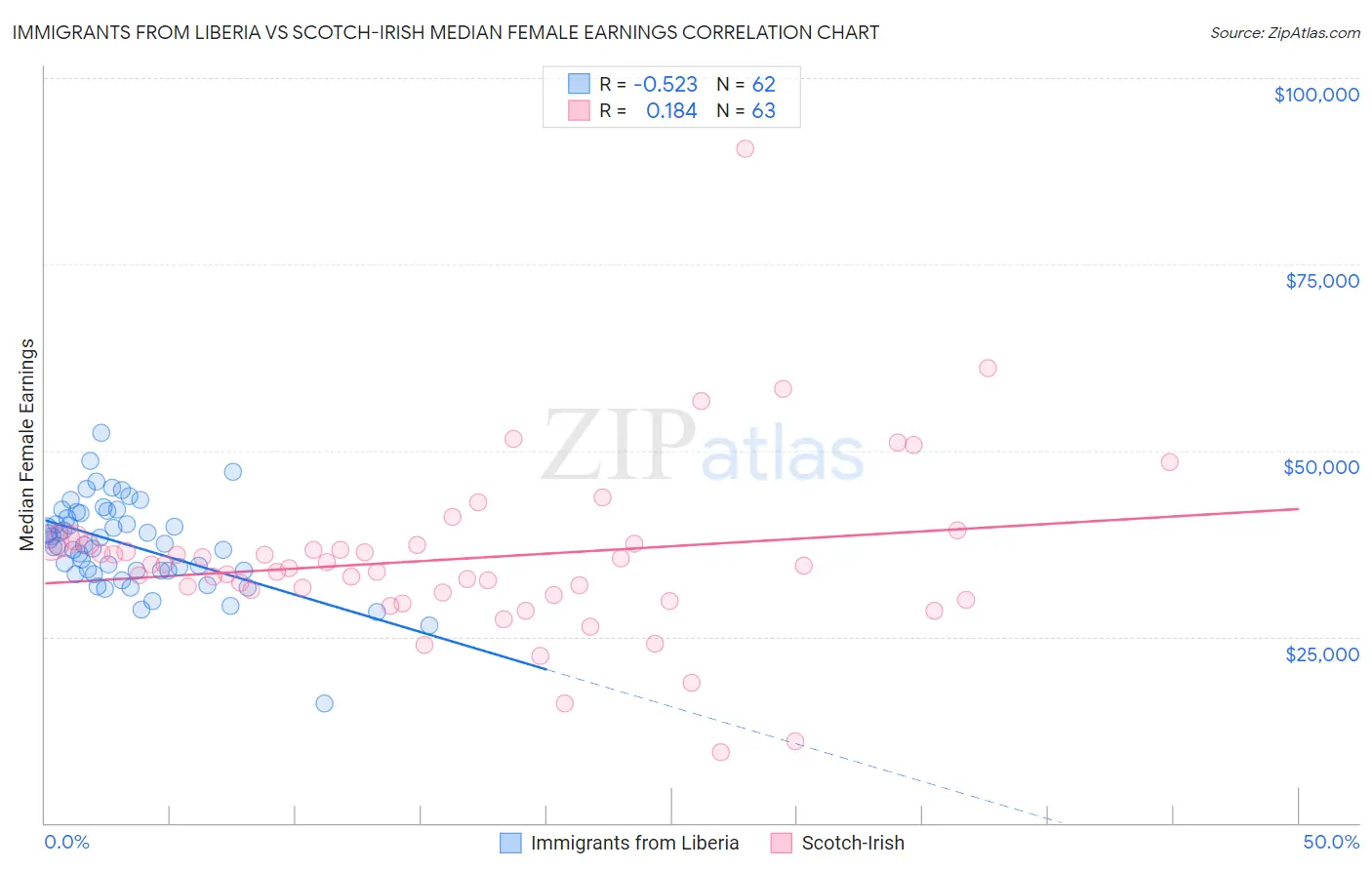 Immigrants from Liberia vs Scotch-Irish Median Female Earnings