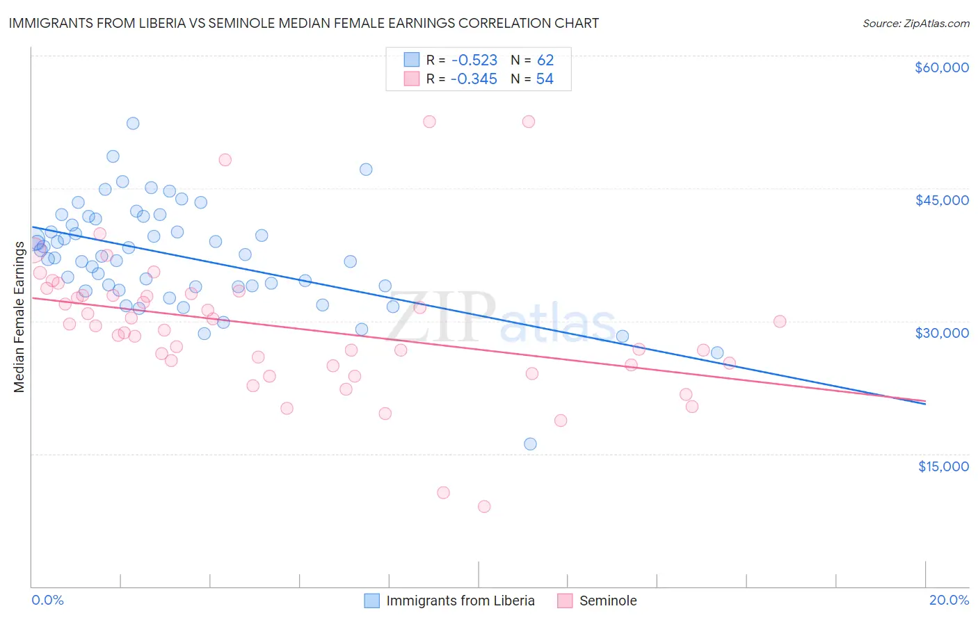 Immigrants from Liberia vs Seminole Median Female Earnings