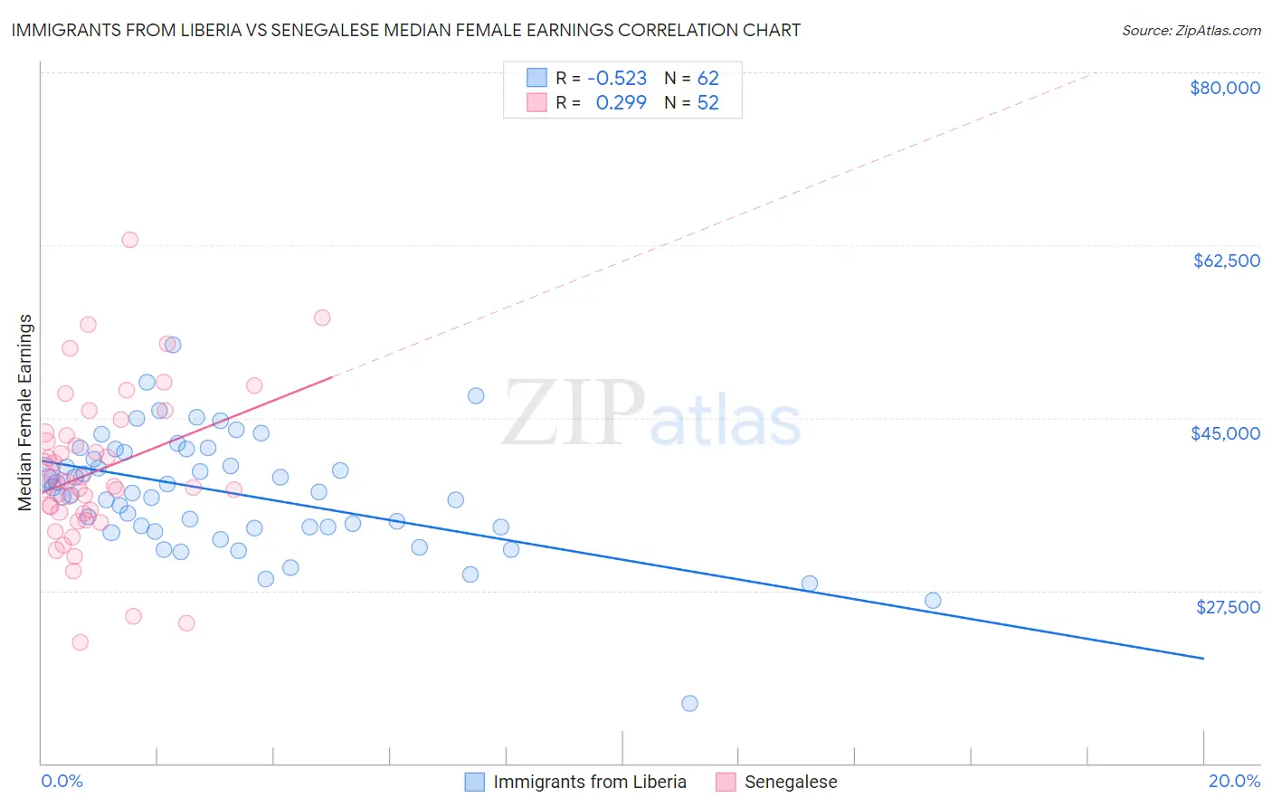 Immigrants from Liberia vs Senegalese Median Female Earnings