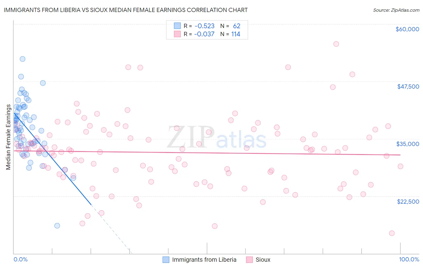 Immigrants from Liberia vs Sioux Median Female Earnings