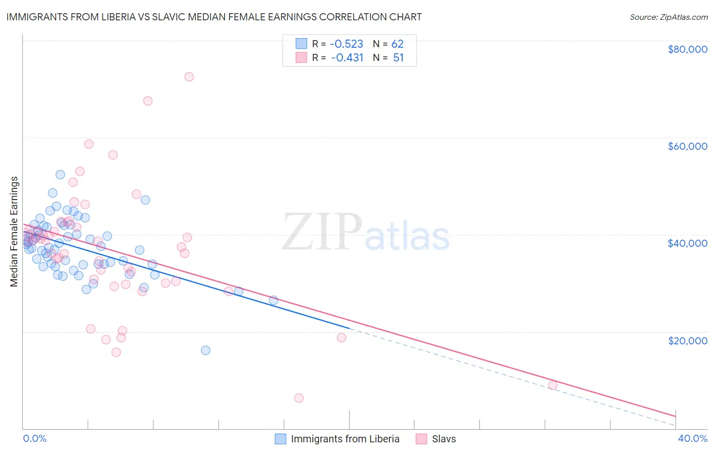 Immigrants from Liberia vs Slavic Median Female Earnings